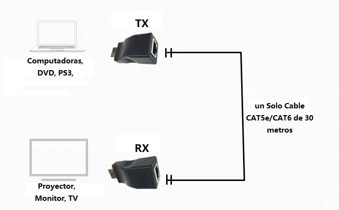 Un Par Extensor HDMI A RJ45  sobre un solo cabl RJ45 Cat5e/6/7 hasta 30 metros,HVR147